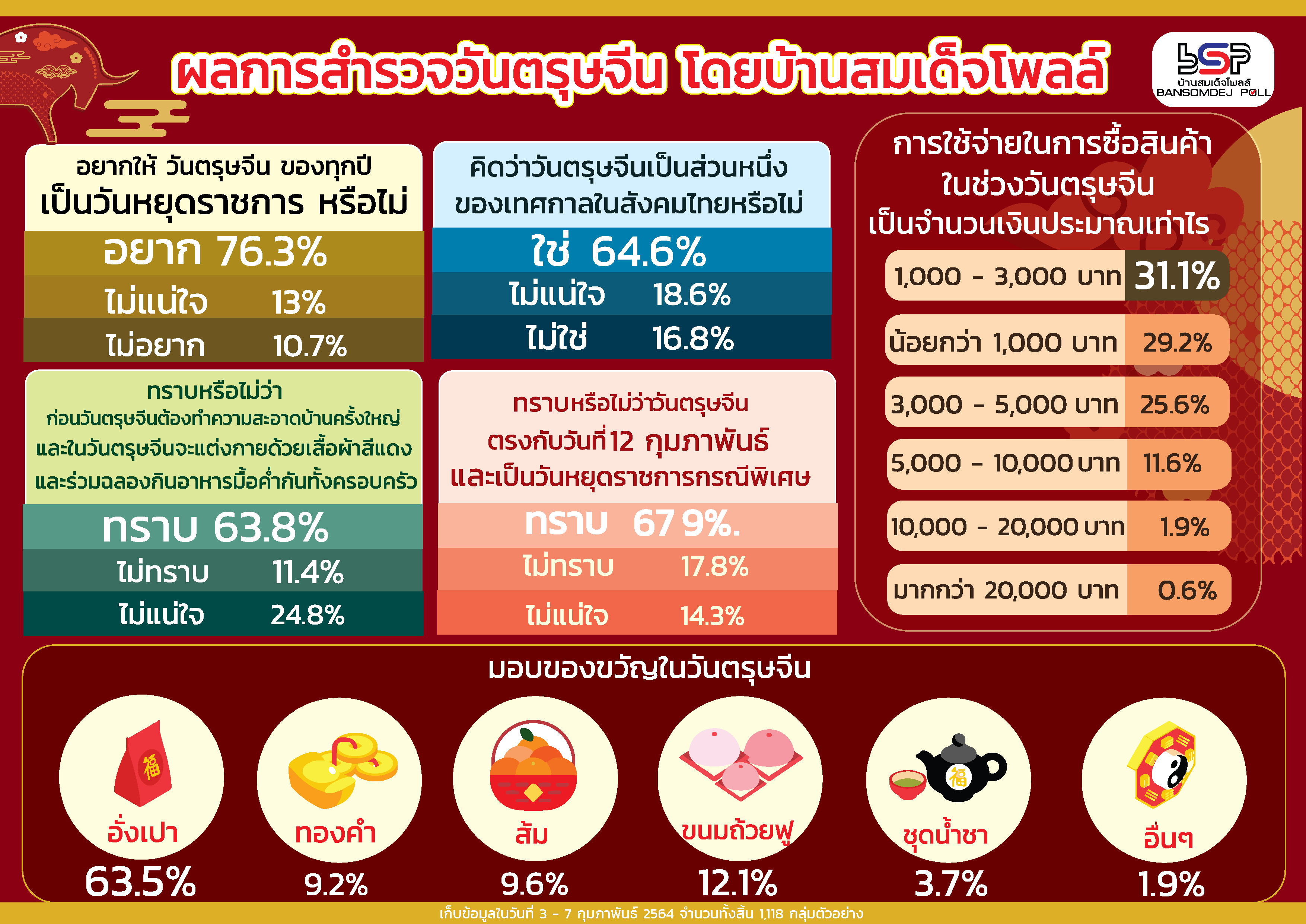 เผยผลสำรวจคนกทม 64.6 % คิดว่าวันตรุษจีนเป็นส่วนหนึ่งของสังคมไทย 67.9 % อยากให้วันตรุษจีนของทุกปีเป็นวันหยุดราชการ