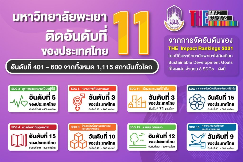 ม.พะเยา ย้ำความเป็นมหาวิทยาลัยเพื่อชุมชน ด้วย SDG11 ได้อันดับที่ 3 ของประเทศไทยจากการจัดอันดับ THE IMPACT RANKINGS 2021 จากประเทศอังกฤษ