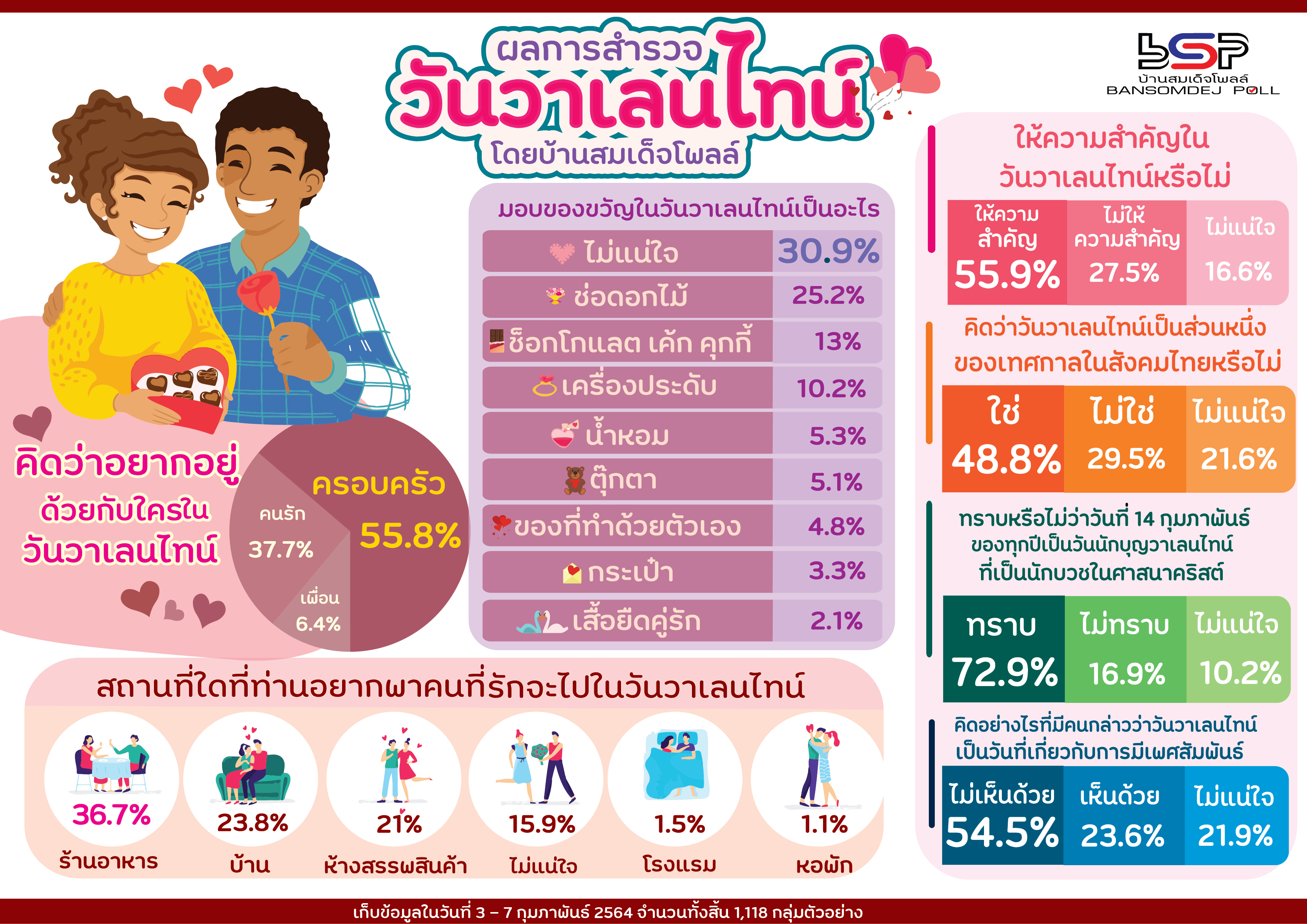 55.9 % คนกทม ให้ความสำคัญในวันวาเลนไทน์ และไม่เห็นด้วยว่าวันวาเลนไทน์เป็นวันที่เกี่ยวกับการมีเพศสัมพันธ์ 54.5 %