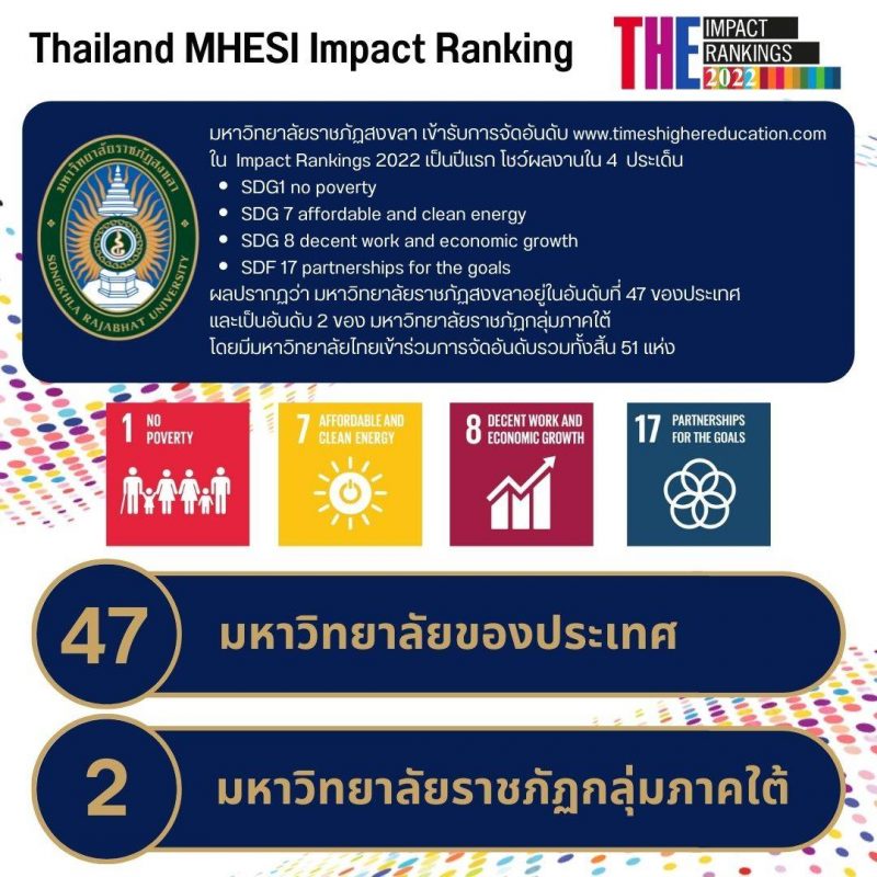 มรภ.สงขลา เผยผลจัดอันดับ “Thailand MHESI Impact Ranking 2022” ครองอันดับ 47 ของประเทศ อันดับ 2 ราชภัฏกลุ่มภาคใต้