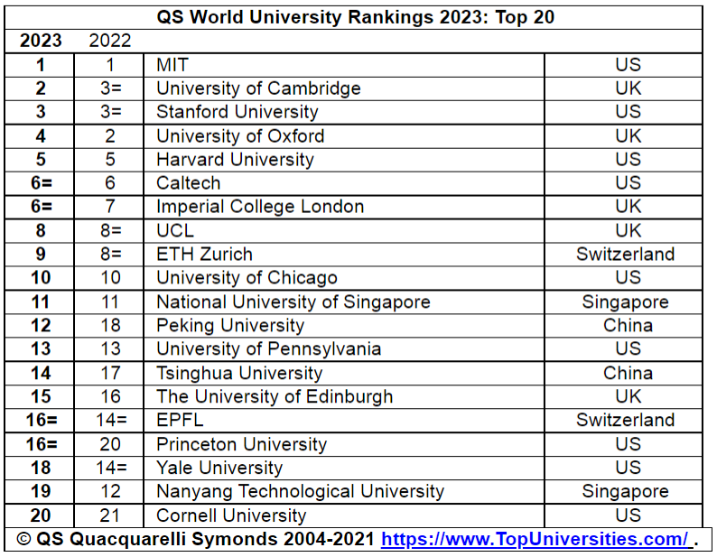 QS World University Rankings 2023 Edupdate