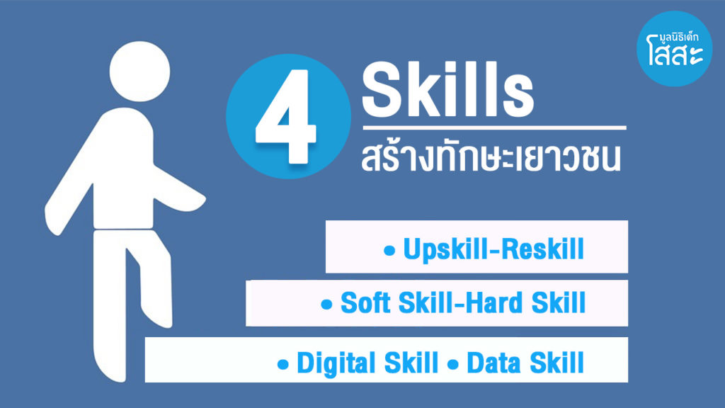 เยาวชนว่างงานสูงขึ้น อีกด้านทักษะแรงงานขาดแคลน มูลนิธิเด็กโสสะฯ ตั้งคำถาม หรือ “เยาวชน” จะเป็นจิ๊กซอสำคัญ?