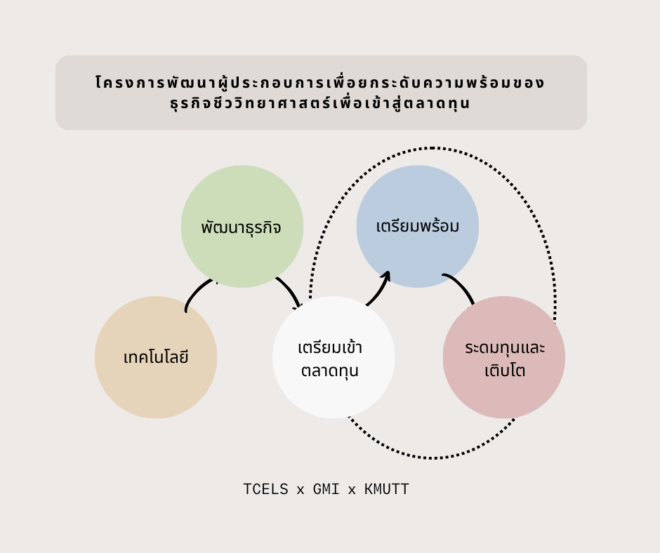 ศูนย์ความเป็นเลิศด้านชีววิทยาศาสตร์ (องค์การมหาชน) ร่วมกับบัณฑิตวิทยาลัยการจัดการและนวัตกรรม มหาวิทยาลัยเทคโนโลยีพระจอมเกล้าธนบุรี พัฒนาผู้ประกอบการเพื่อยกระดับความพร้อมของธุรกิจชีววิทยาศาสตร์เพื่อเข้าสู่ตลาดทุน