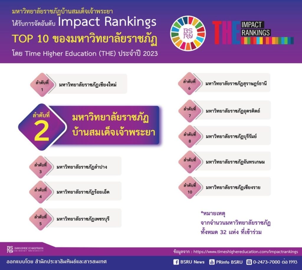 มบส.ปลื้มติดอันดับ The Impact Rankings 2023 ใน 100 อันดับแรกของโลก