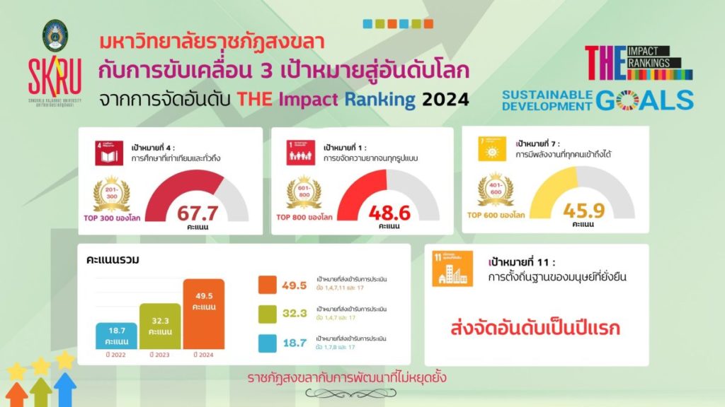 มรภ.สงขลา เดินหน้าขับเคลื่อน SDGs รับการจัดอันดับ THE Impact Rankings 2024 สุดปลื้ม คะแนนรวม 49.5 เพิ่มสูงขึ้นต่อเนื่อง