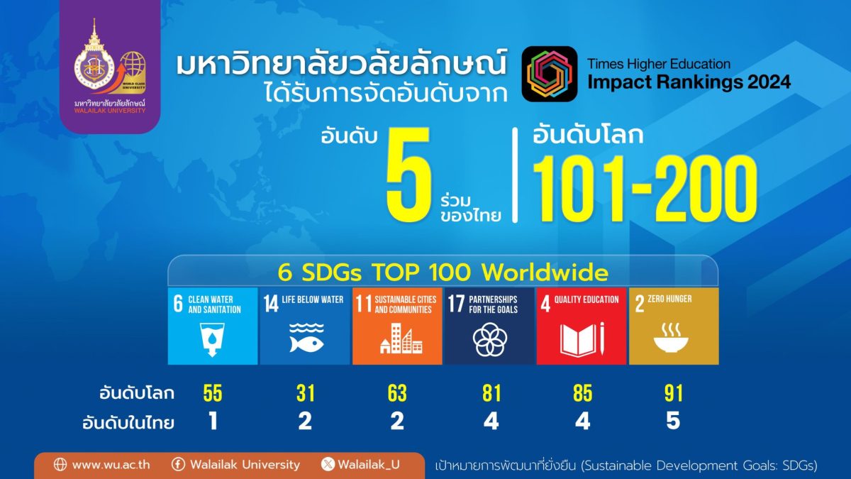 ม.วลัยลักษณ์ มาแรง! พุ่งทะยานสู่อันดับ 101-200 ของโลก THE Impact Rankings 2024