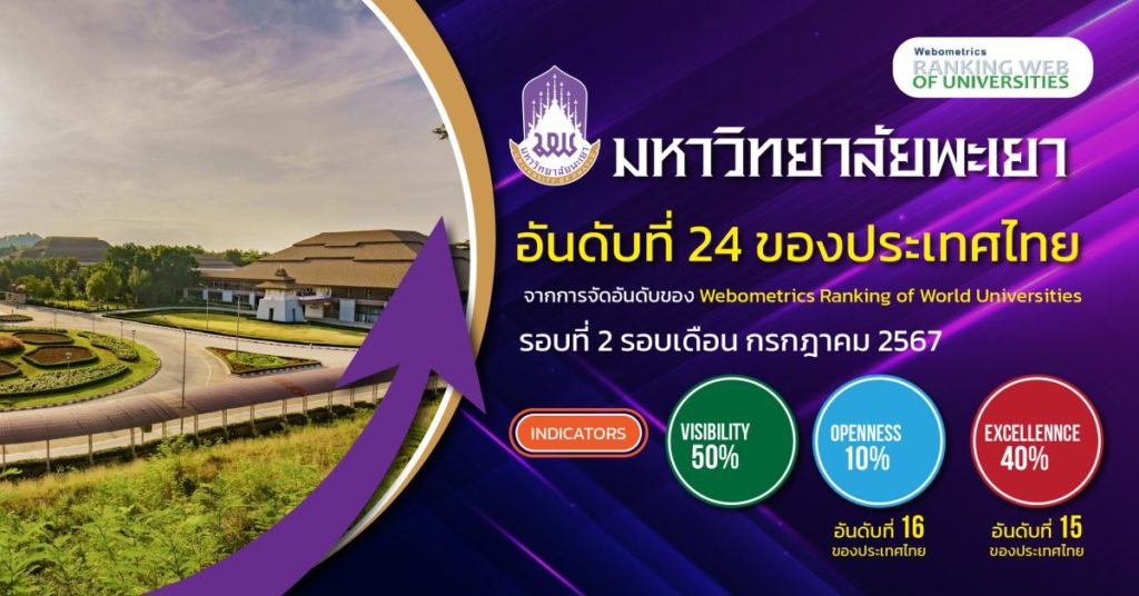 ม.พะเยา ได้อันดับรวมที่ 24 ของประเทศไทย 1 ใน 5 อันดับแรก ของมหาวิทยาลัยกลุ่มที่ 3