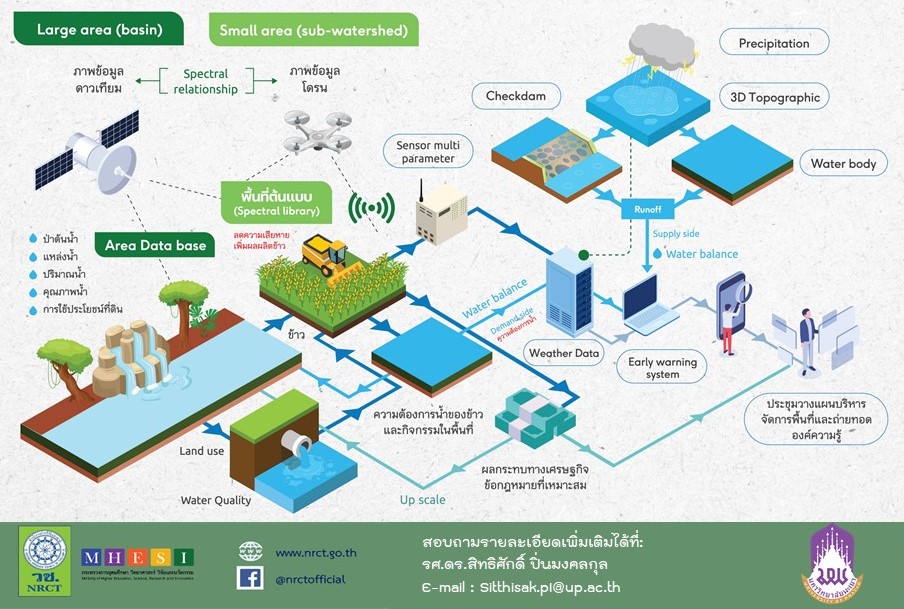 Water management in the Ing River Basin in Phayao is being revolutionized through the use of technology and innovation.